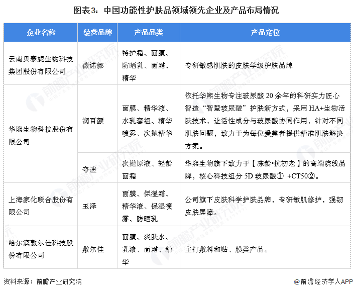 金年会金字招牌信誉至上【功用性护肤品】行业市场范围：2024年中国功用性护肤操行(图3)