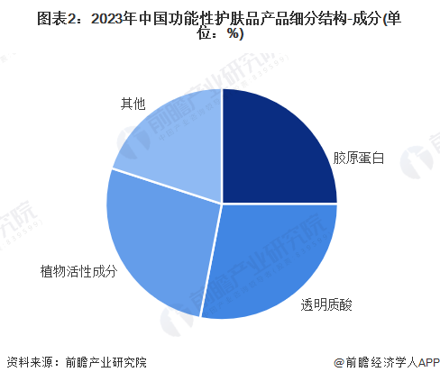 金年会金字招牌信誉至上【功用性护肤品】行业市场范围：2024年中国功用性护肤操行(图2)